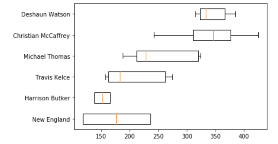 Best Players Boxplot