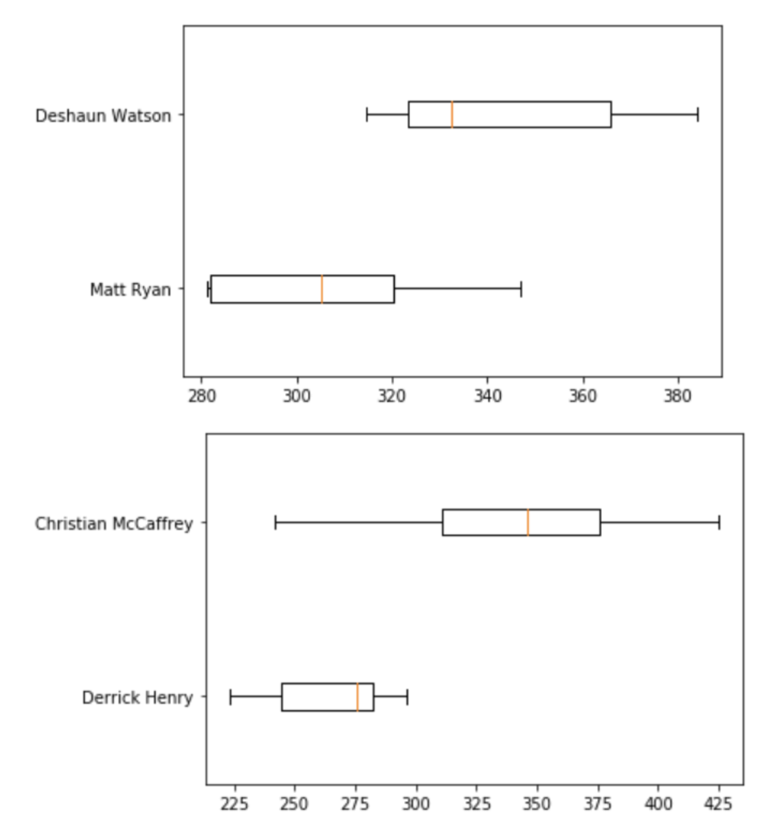 Second Best Boxplot